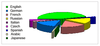 Scientific languages pie graph