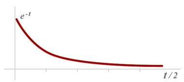 Recalling ability vs time